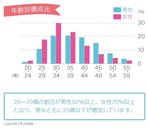 楽天オーネットとIBJ比較、結婚相談所に入会するならどっちがオススメ 